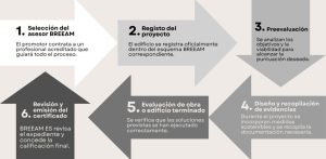 Diagrama de flujo detallado en español con seis pasos sobre el proceso de certificación.