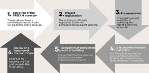 Diagrama de flujo detallado en inglés con seis etapas del proceso de certificación de edificios.